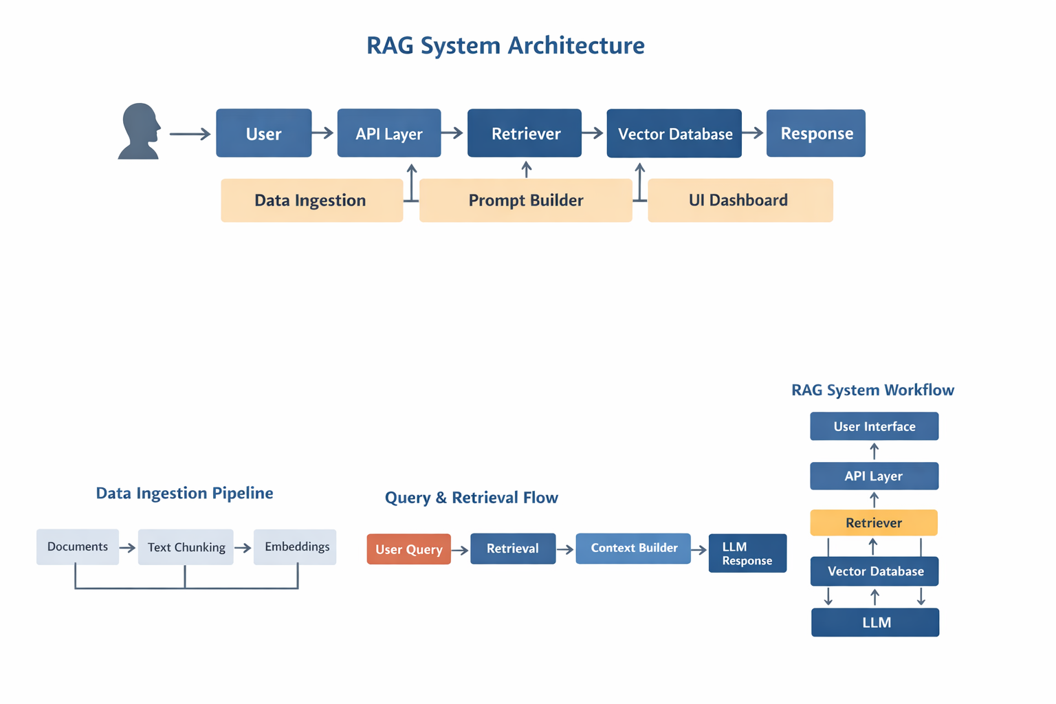 rag system for company knowledge base architecture diagram