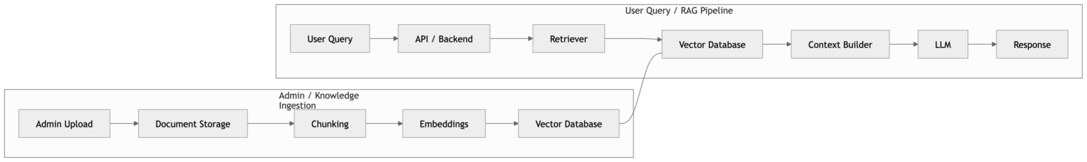 RAG system diagram
